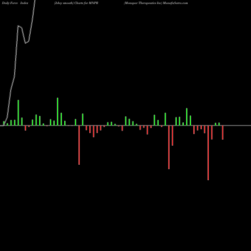Force Index chart Monopar Therapeutics Inc MNPR share NASDAQ Stock Exchange 