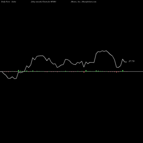 Force Index chart Monro, Inc.  MNRO share NASDAQ Stock Exchange 