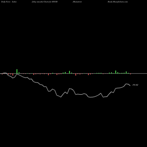 Force Index chart Mainstreet Bank MNSB share NASDAQ Stock Exchange 