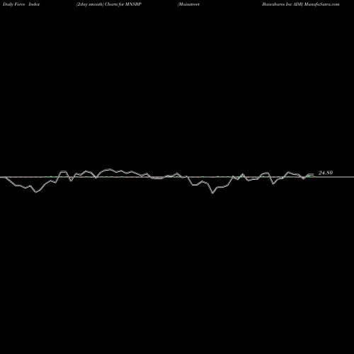 Force Index chart Mainstreet Bancshares Inc ADR MNSBP share NASDAQ Stock Exchange 