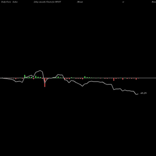 Force Index chart Monster Beverage Corporation MNST share NASDAQ Stock Exchange 