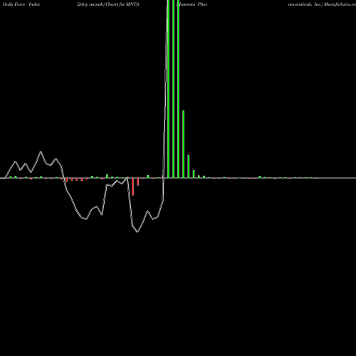 Force Index chart Momenta Pharmaceuticals, Inc. MNTA share NASDAQ Stock Exchange 