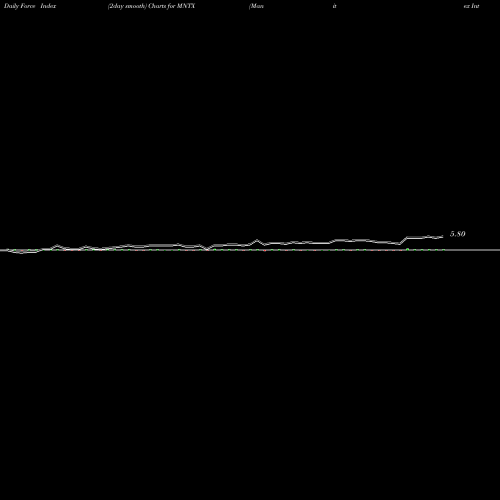 Force Index chart Manitex International, Inc. MNTX share NASDAQ Stock Exchange 