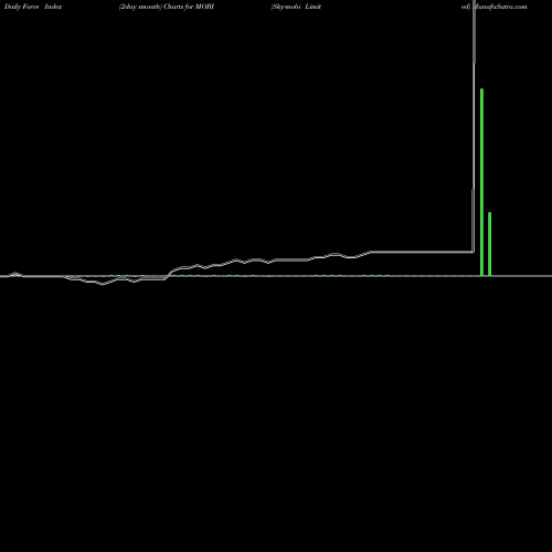 Force Index chart Sky-mobi Limited MOBI share NASDAQ Stock Exchange 