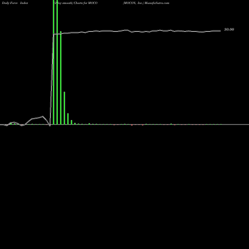 Force Index chart MOCON, Inc. MOCO share NASDAQ Stock Exchange 