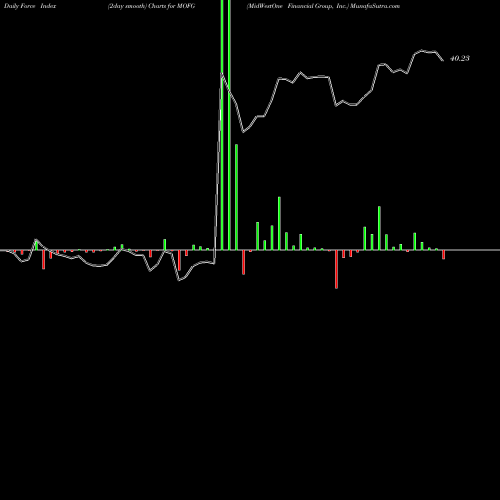 Force Index chart MidWestOne Financial Group, Inc. MOFG share NASDAQ Stock Exchange 