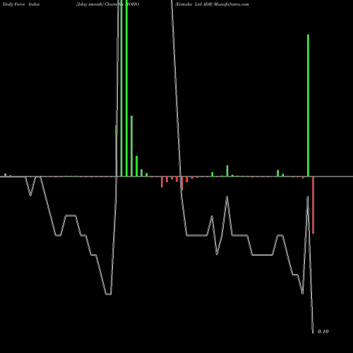 Force Index chart Ecmoho Ltd ADR MOHO share NASDAQ Stock Exchange 
