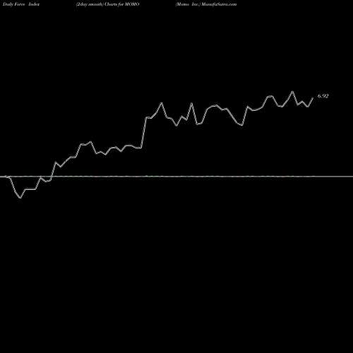 Force Index chart Momo Inc. MOMO share NASDAQ Stock Exchange 