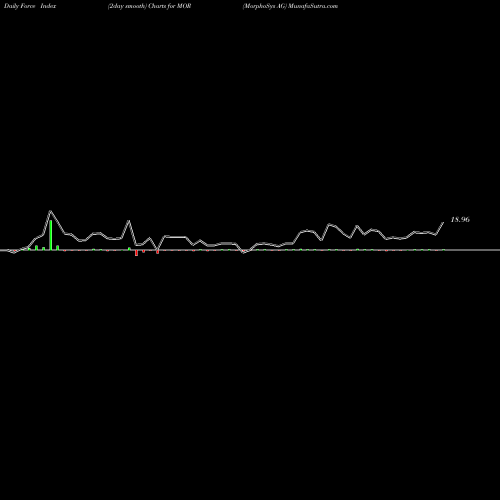 Force Index chart MorphoSys AG MOR share NASDAQ Stock Exchange 