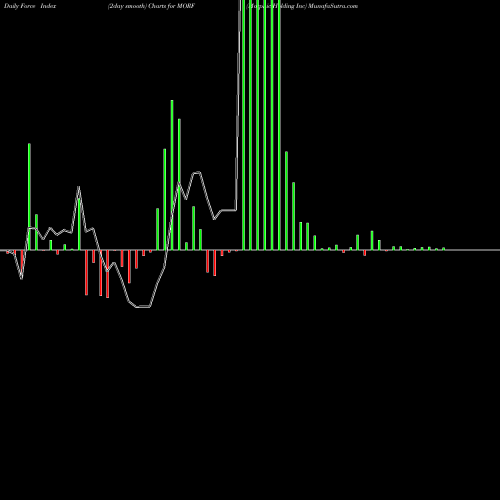 Force Index chart Morphic Holding Inc MORF share NASDAQ Stock Exchange 