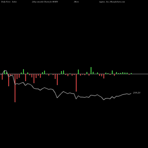 Force Index chart Morningstar, Inc. MORN share NASDAQ Stock Exchange 