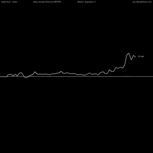 Force Index chart Motion Acquisition Corp MOTNU share NASDAQ Stock Exchange 
