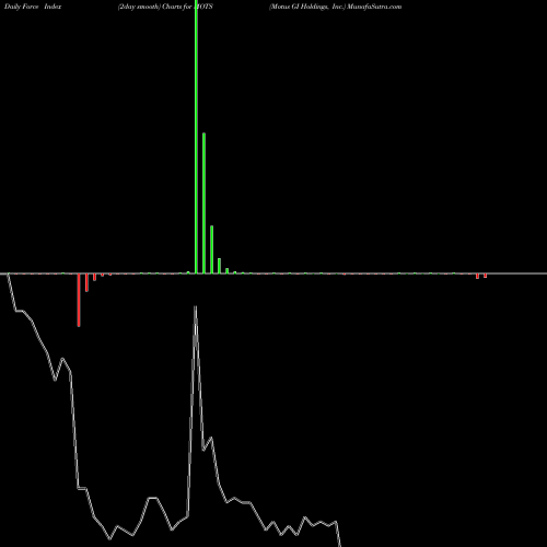 Force Index chart Motus GI Holdings, Inc. MOTS share NASDAQ Stock Exchange 