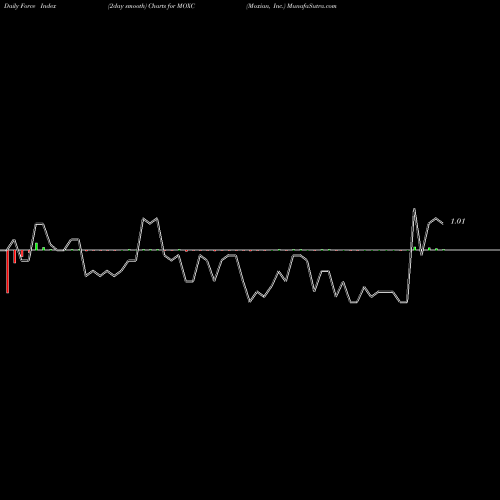 Force Index chart Moxian, Inc. MOXC share NASDAQ Stock Exchange 