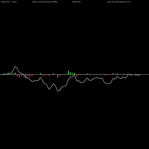 Force Index chart Mid Penn Bancorp MPB share NASDAQ Stock Exchange 