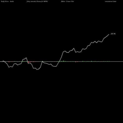 Force Index chart Melco Crown Entertainment Limited MPEL share NASDAQ Stock Exchange 