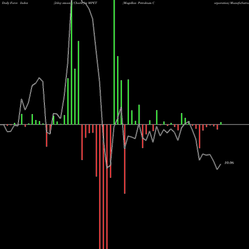 Force Index chart Magellan Petroleum Corporation MPET share NASDAQ Stock Exchange 