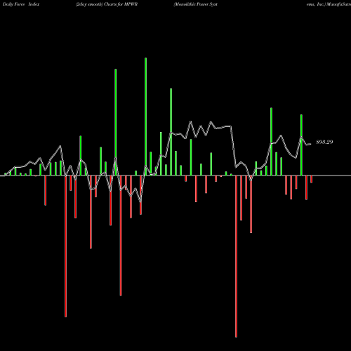Force Index chart Monolithic Power Systems, Inc. MPWR share NASDAQ Stock Exchange 