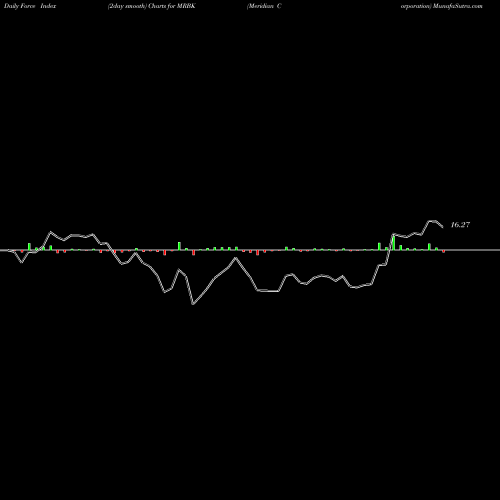 Force Index chart Meridian Corporation MRBK share NASDAQ Stock Exchange 