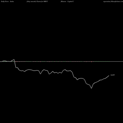 Force Index chart Monroe Capital Corporation MRCC share NASDAQ Stock Exchange 
