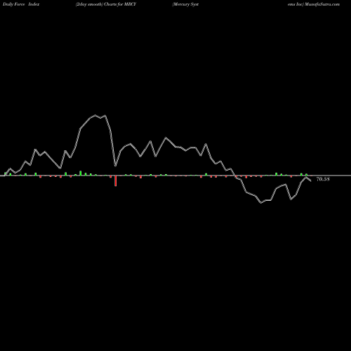Force Index chart Mercury Systems Inc MRCY share NASDAQ Stock Exchange 