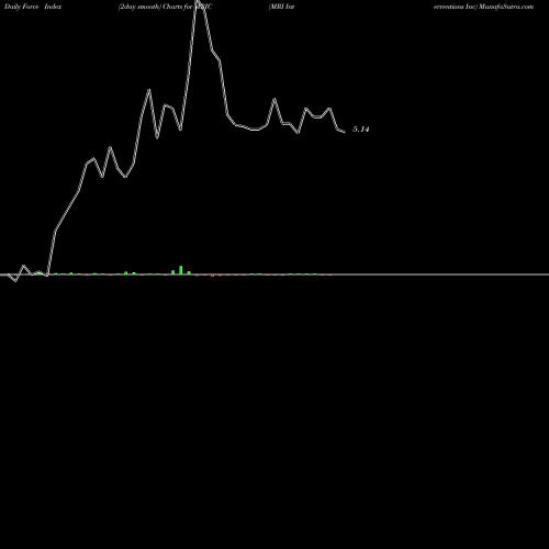 Force Index chart MRI Interventions Inc MRIC share NASDAQ Stock Exchange 