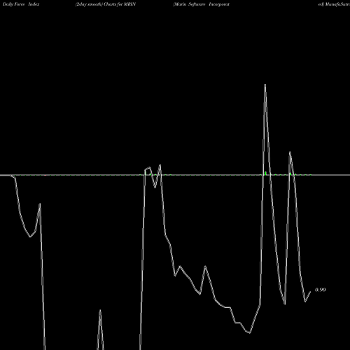 Force Index chart Marin Software Incorporated MRIN share NASDAQ Stock Exchange 