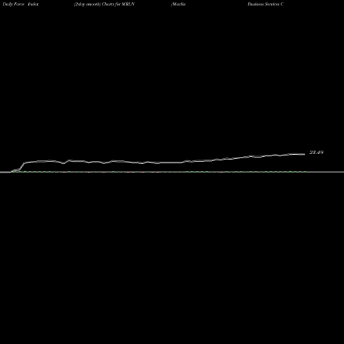 Force Index chart Marlin Business Services Corp. MRLN share NASDAQ Stock Exchange 
