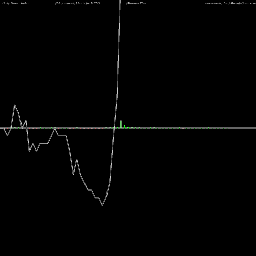 Force Index chart Marinus Pharmaceuticals, Inc. MRNS share NASDAQ Stock Exchange 