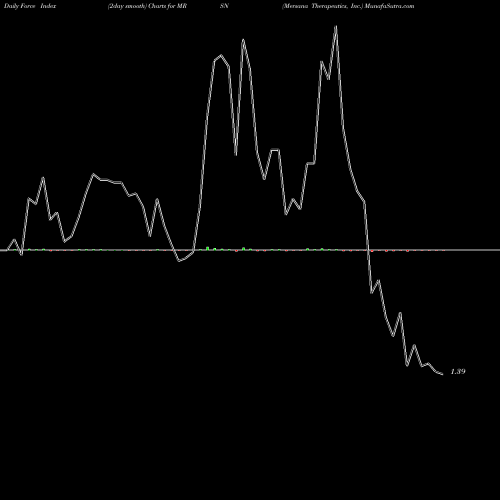 Force Index chart Mersana Therapeutics, Inc. MRSN share NASDAQ Stock Exchange 