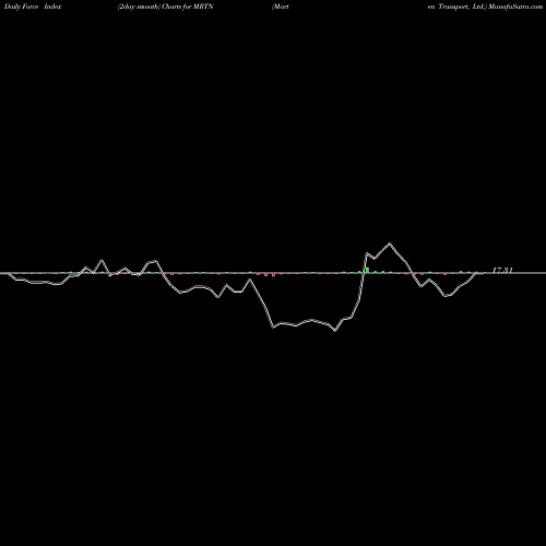 Force Index chart Marten Transport, Ltd. MRTN share NASDAQ Stock Exchange 