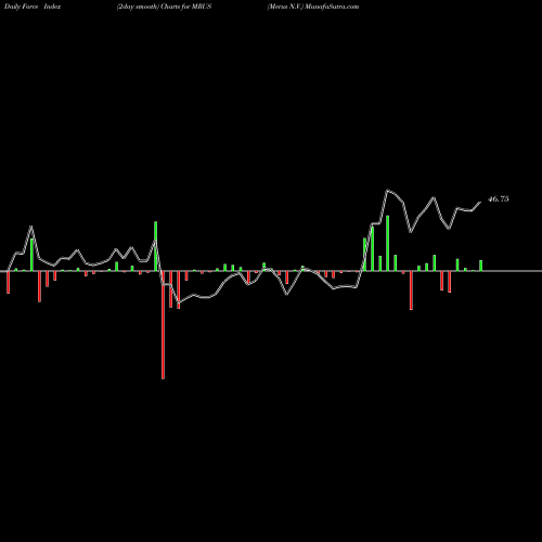 Force Index chart Merus N.V. MRUS share NASDAQ Stock Exchange 