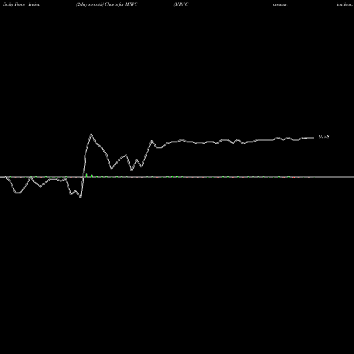 Force Index chart MRV Communications, Inc. MRVC share NASDAQ Stock Exchange 