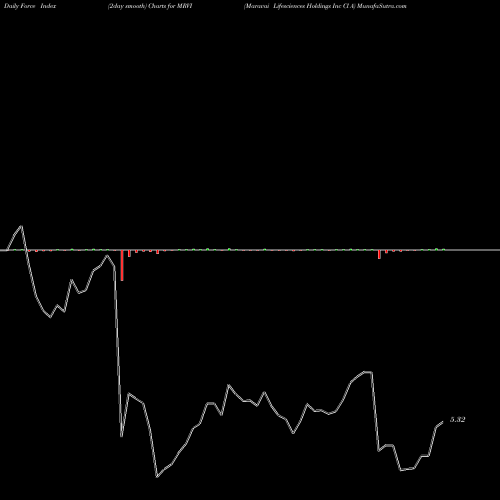 Force Index chart Maravai Lifesciences Holdings Inc Cl A MRVI share NASDAQ Stock Exchange 