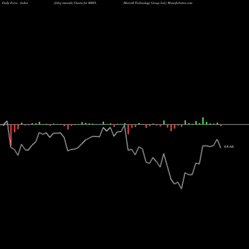 Force Index chart Marvell Technology Group Ltd. MRVL share NASDAQ Stock Exchange 