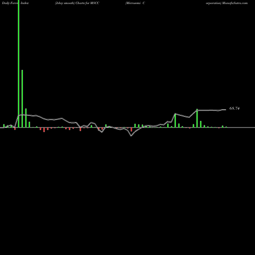 Force Index chart Microsemi Corporation MSCC share NASDAQ Stock Exchange 