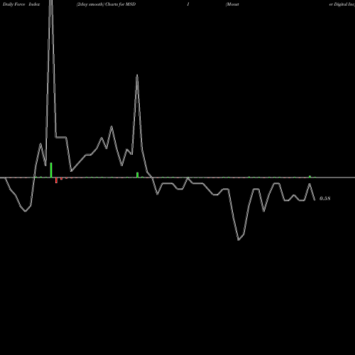 Force Index chart Monster Digital Inc MSDI share NASDAQ Stock Exchange 