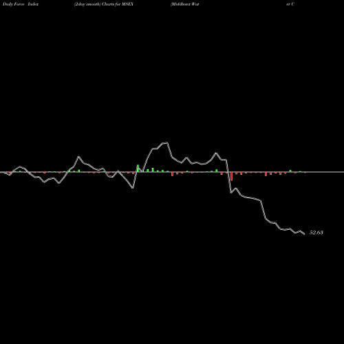 Force Index chart Middlesex Water Company MSEX share NASDAQ Stock Exchange 