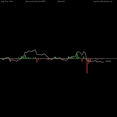 Force Index chart Microsoft Corporation MSFT share NASDAQ Stock Exchange 