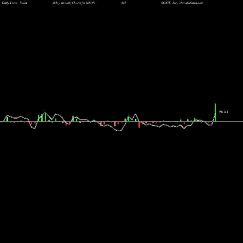 Force Index chart MISONIX, Inc. MSON share NASDAQ Stock Exchange 