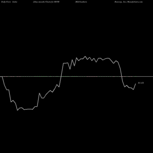 Force Index chart Mid-Southern Bancorp, Inc. MSVB share NASDAQ Stock Exchange 