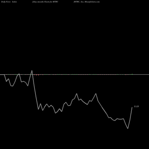 Force Index chart MTBC, Inc. MTBC share NASDAQ Stock Exchange 