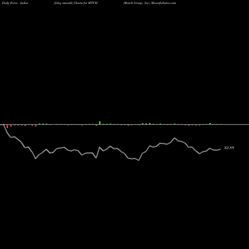 Force Index chart Match Group, Inc. MTCH share NASDAQ Stock Exchange 