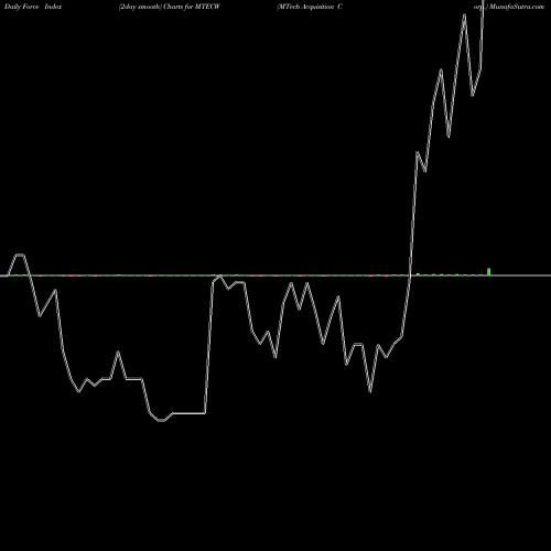 Force Index chart MTech Acquisition Corp. MTECW share NASDAQ Stock Exchange 