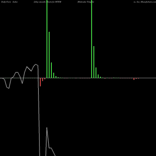 Force Index chart Molecular Templates, Inc. MTEM share NASDAQ Stock Exchange 