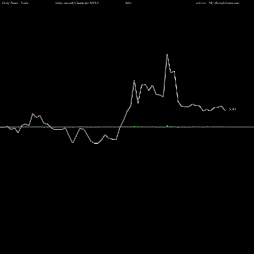 Force Index chart Materialise NV MTLS share NASDAQ Stock Exchange 