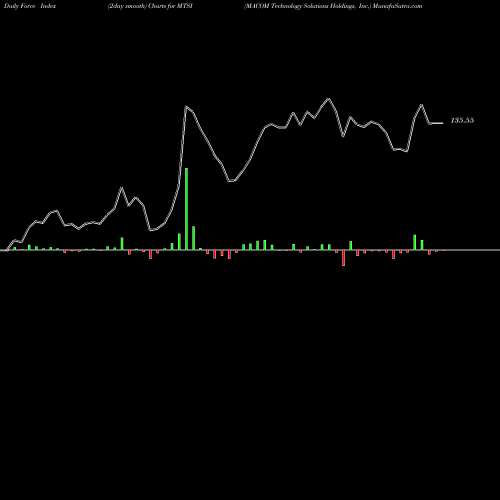 Force Index chart MACOM Technology Solutions Holdings, Inc. MTSI share NASDAQ Stock Exchange 