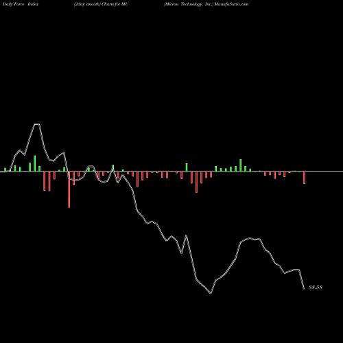 Force Index chart Micron Technology, Inc. MU share NASDAQ Stock Exchange 