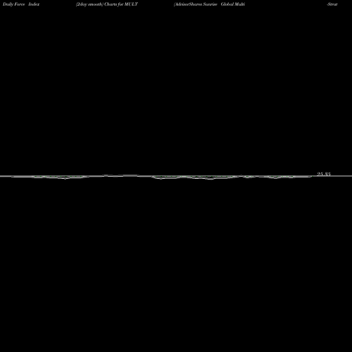 Force Index chart AdvisorShares Sunrise Global Multi-Strategy ETF MULT share NASDAQ Stock Exchange 