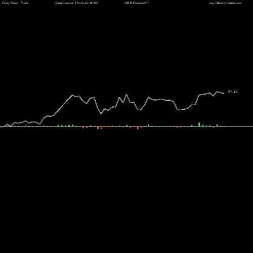 Force Index chart MVB Financial Corp. MVBF share NASDAQ Stock Exchange 